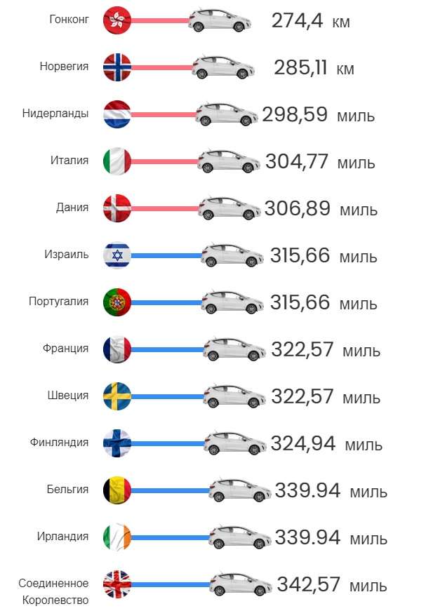 Скільки кілометрів ви можете проїхати в автомобілі, заправившись на 50 євро в різних країнах світу