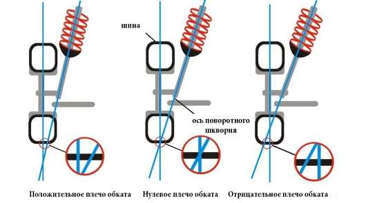 Що таке радіус плеча обкатки, і чому він важливий?