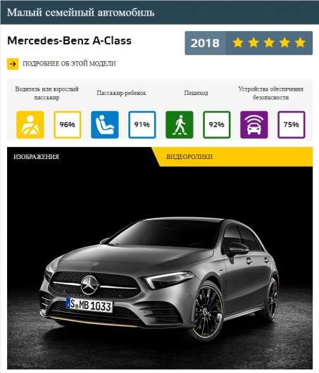 Найбезпечніші автомобілі за версією Euro NCAP в 2018 році