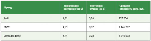 Автомобілі якої преміальної марки найкраще переживають експлуатацію в Росії?