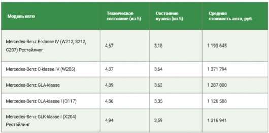 Автомобілі якої преміальної марки найкраще переживають експлуатацію в Росії?