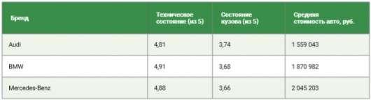 Автомобілі якої преміальної марки найкраще переживають експлуатацію в Росії?