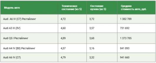 Автомобілі якої преміальної марки найкраще переживають експлуатацію в Росії?