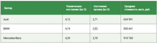 Автомобілі якої преміальної марки найкраще переживають експлуатацію в Росії?