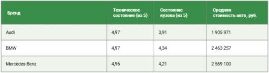 Автомобілі якої преміальної марки найкраще переживають експлуатацію в Росії?