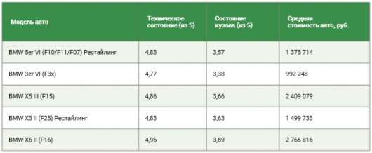 Автомобілі якої преміальної марки найкраще переживають експлуатацію в Росії?
