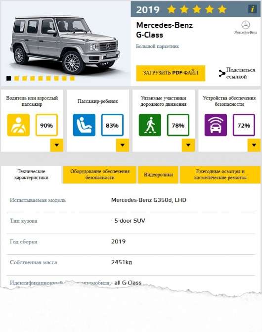 Дорогущий «Гелендваген» другого покоління розбили на краш-тесті EuroNCAP: відео