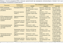 Apixaban знижує ризик рецидивної венозної тромбоемболії
