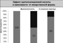 Аспірин, повязаний, щоб знизити ризик раку печінки і смерті від захворювання печінки