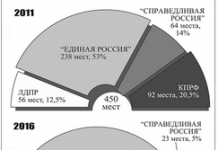 Французький граф сперми показує стійке зниження