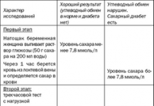 Погане харчування під час вагітності призводить дитину до діабету