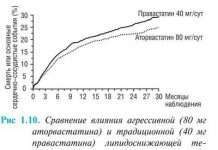 Перевага виживання лікування серцевої недостатності, далі проаналізованого