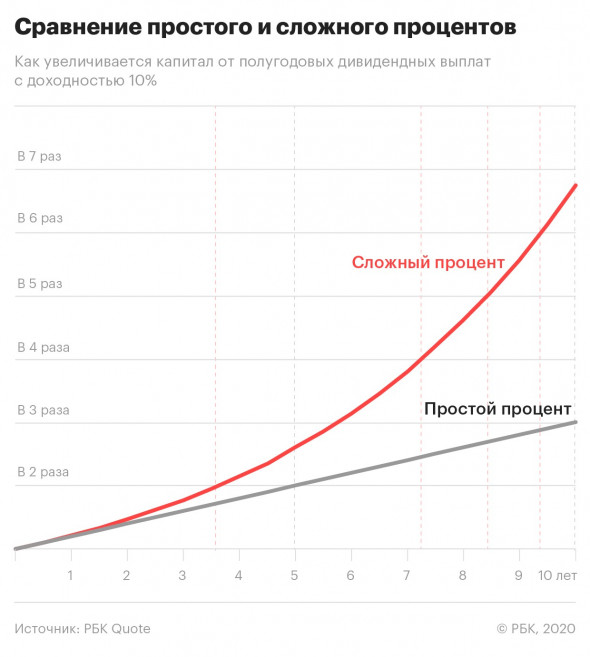 инвестиции пассивный доход сложный процент 10 долларов